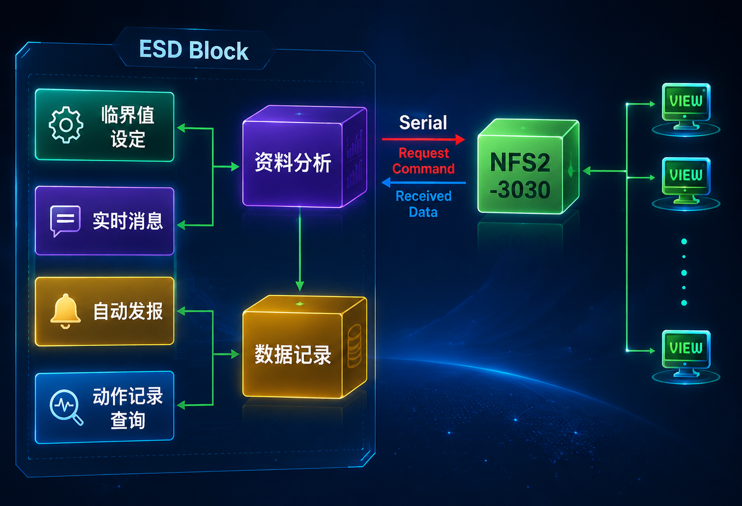 ESD 系统架构示意图 - NFS2-3030 核心控制主机通过 232 串行接口连接桥接器单元